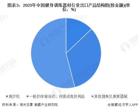2024年中国健身训练器材行业进出口情况分析 长期处于贸易顺差状态【组图】(图3)