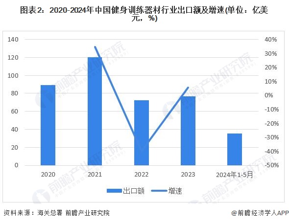 2024年中国健身训练器材行业进出口情况分析 长期处于贸易顺差状态【组图】(图2)