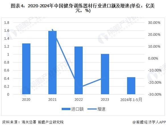 2024年中国健身训练器材行业进出口情况分析 长期处于贸易顺差状态【组图】(图4)