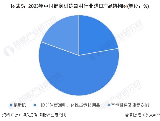 2024年中国健身训练器材行业进出口情况分析 长期处于贸易顺差状态【组图】(图5)