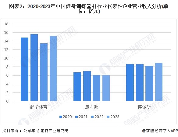 2024年中国健身训练器材行业盈利能力分析 企业平均毛利率为30%米乐m6(图2)