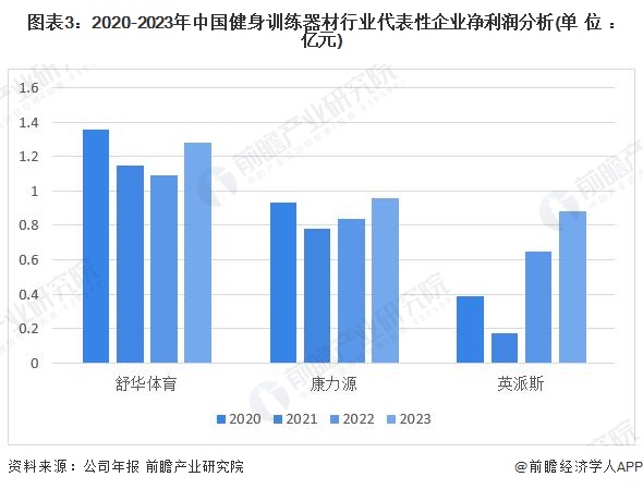 2024年中国健身训练器材行业盈利能力分析 企业平均毛利率为30%米乐m6(图3)