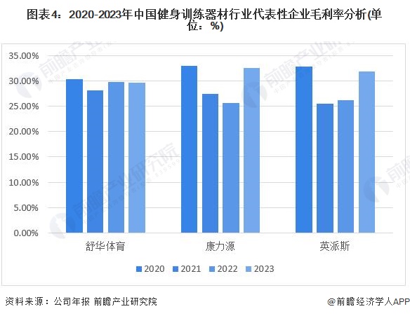2024年中国健身训练器材行业盈利能力分析 企业平均毛利率为30%米乐m6(图4)