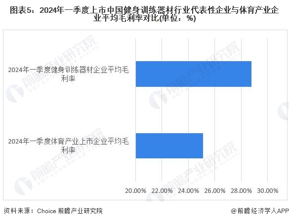 2024年中国健身训练器材行业盈利能力分析 企业平均毛利率为30%米乐m6(图5)