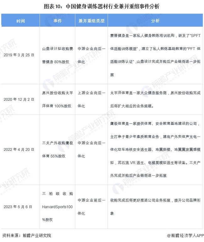 【投资视角】启示2024：中国健身训练器材行业投融资及兼并重组分析(附投融资事件、产业园区和兼并重组等)(图5)
