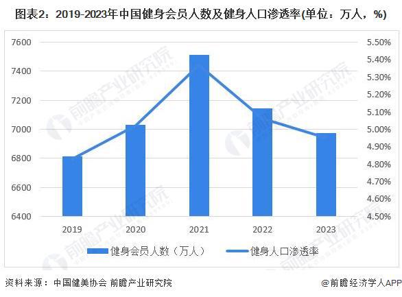 2024年中国训练健身器材行业市场需求现状分析 商业健身场馆需求疲软家庭场景增长旺盛(组图)m6米乐(图2)