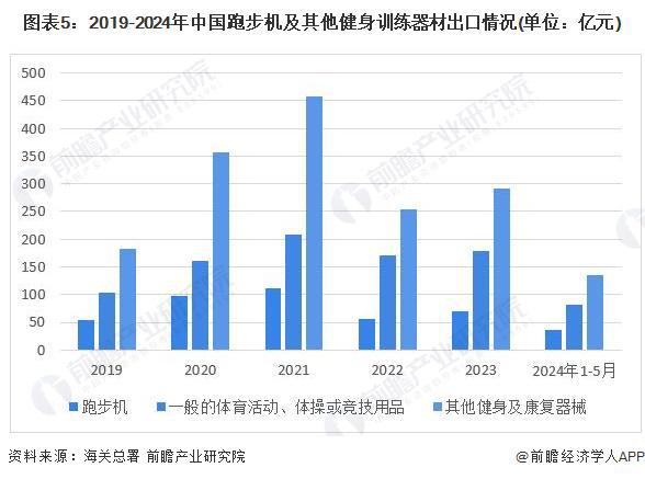 2024年中国训练健身器材行业市场需求现状分析 商业健身场馆需求疲软家庭场景增长旺盛(组图)m6米乐(图5)