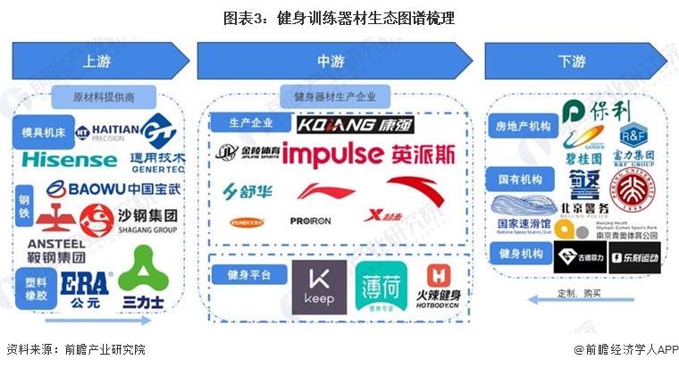 m6米乐预见2024：《2024年中国健身训练器材行业全景图谱》(附市场规模、竞争格局和发展前景等)(图3)