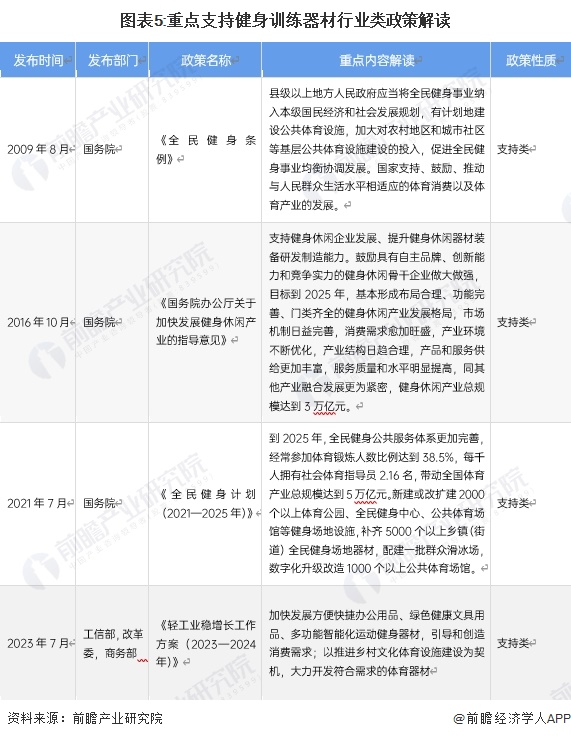 m6米乐预见2024：《2024年中国健身训练器材行业全景图谱》(附市场规模、竞争格局和发展前景等)(图5)