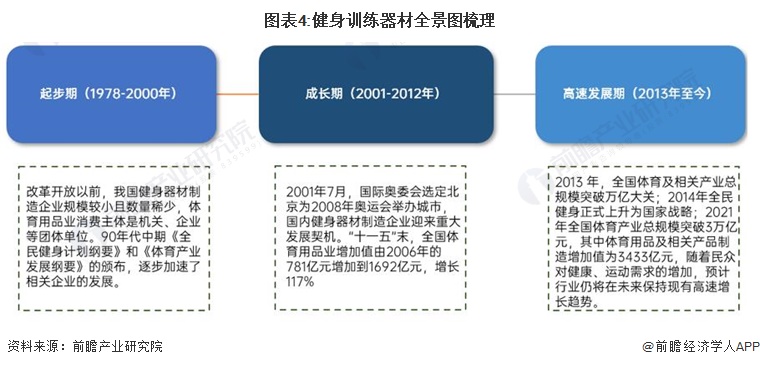 m6米乐预见2024：《2024年中国健身训练器材行业全景图谱》(附市场规模、竞争格局和发展前景等)(图4)