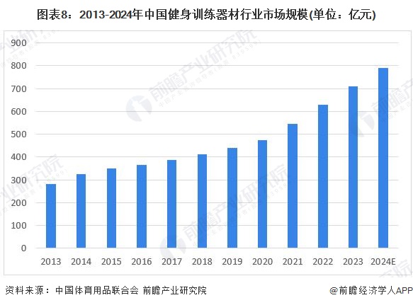m6米乐预见2024：《2024年中国健身训练器材行业全景图谱》(附市场规模、竞争格局和发展前景等)(图8)