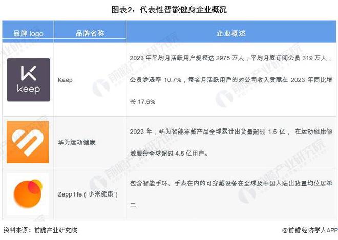 2024年中国健身训练器材行业智能健身市场机遇分析 智能穿戴设备是企业营收新增长点【组图】(图2)