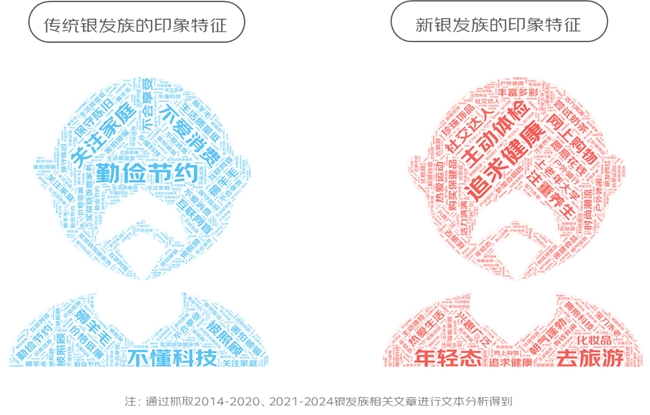 m6米乐京东调研500位银发族与500位年轻人：消费结构重合、运动喜好重合、旅行目的地护肤习惯……(图4)