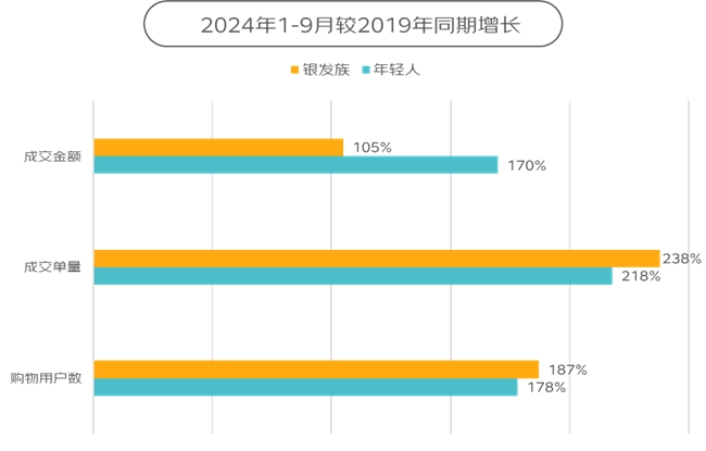 m6米乐京东调研500位银发族与500位年轻人：消费结构重合、运动喜好重合、旅行目的地护肤习惯……(图5)