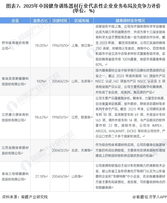 m6米乐【行业深度】洞察2024：中国健身训练器材行业竞争格局及市场份额(附代表性企业对比分析、企业优势分析等)(图7)